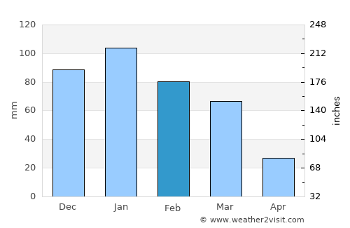 Fīq average rain in February