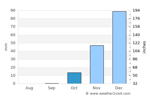Fīq average rain in October