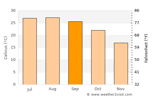 Fīq average temperature in September