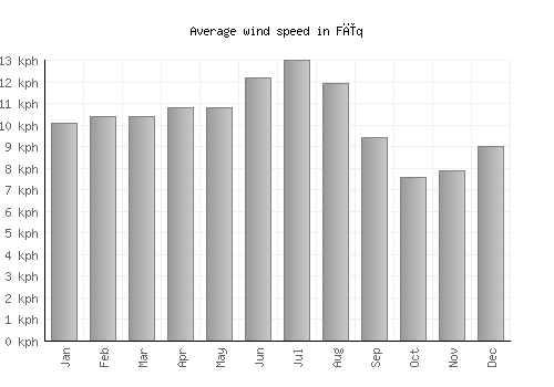 Fīq average winspeed by month (km/h)
