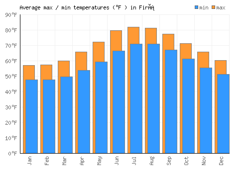 Firá average minimum / maximum temperatures (Fahrenheit)