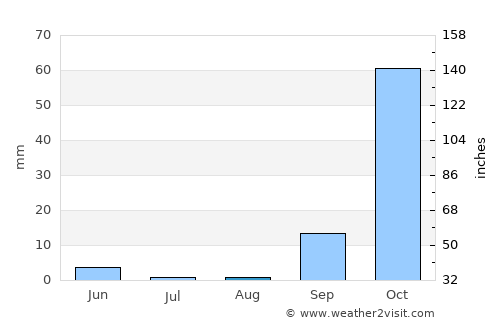 Firá average rain in August