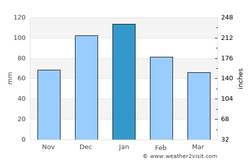Firá average rain in January