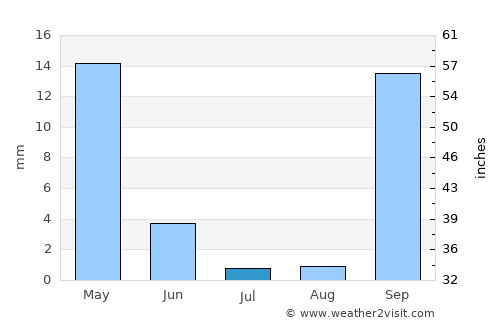 Firá average rain in July