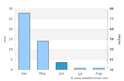 Firá average rain in June
