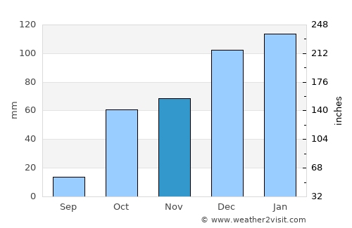 Firá average rain in November