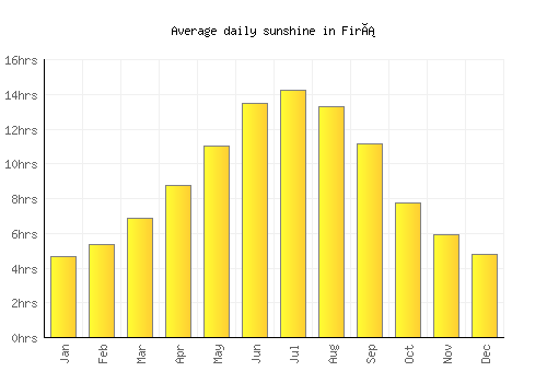 Firá average daily sunshine chart