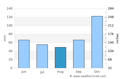 Firavitoba average rain in August