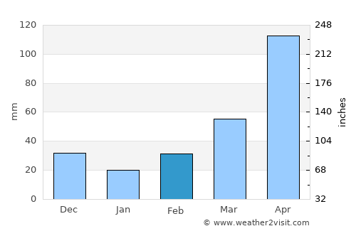 Firavitoba average rain in February