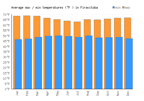 Firavitoba average minimum / maximum temperatures (Fahrenheit)