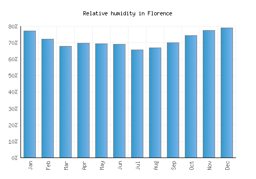Florence relative humidity averages