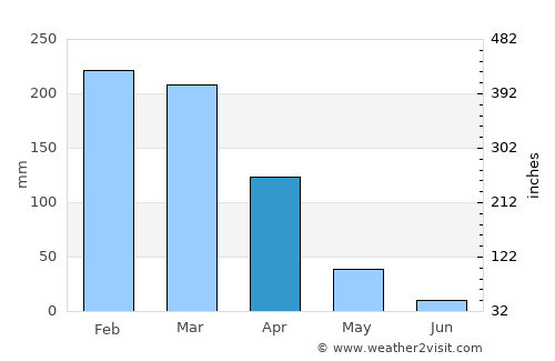Firminópolis average rain in April