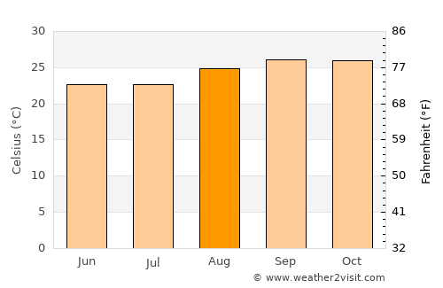 Firminópolis average temperature in August