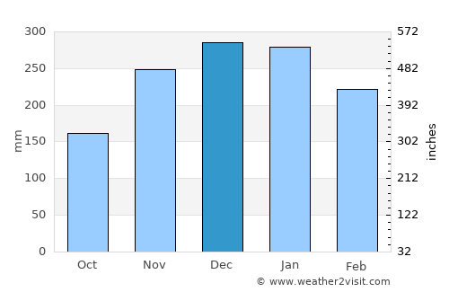 Firminópolis average rain in December