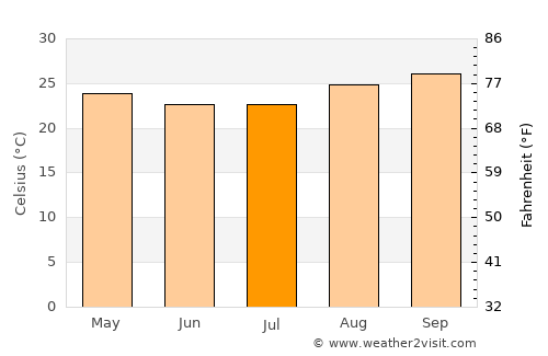 Firminópolis average temperature in July