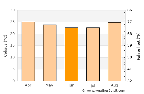 Firminópolis average temperature in June