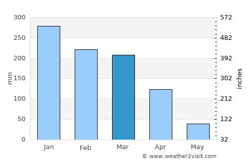 Firminópolis average rain in March
