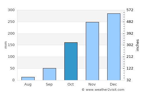 Firminópolis average rain in October