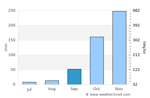 Firminópolis average rain in September
