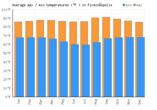 Firminópolis average minimum / maximum temperatures (Fahrenheit)