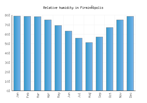 Firminópolis relative humidity averages