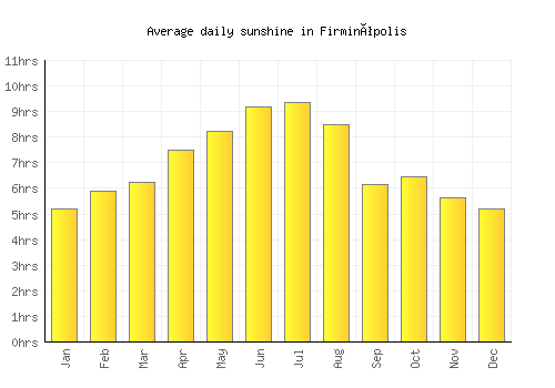 Firminópolis average daily sunshine chart