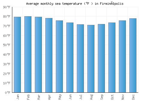 Firminópolis average sea temperature chart (Fahrenheit)