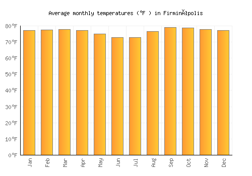 Firminópolis average temperature chart (Fahrenheit)