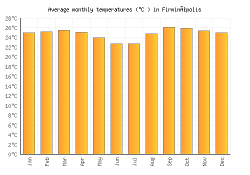 Firminópolis average temperature chart (Celsius)