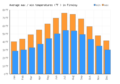 Firminy average minimum / maximum temperatures (Fahrenheit)