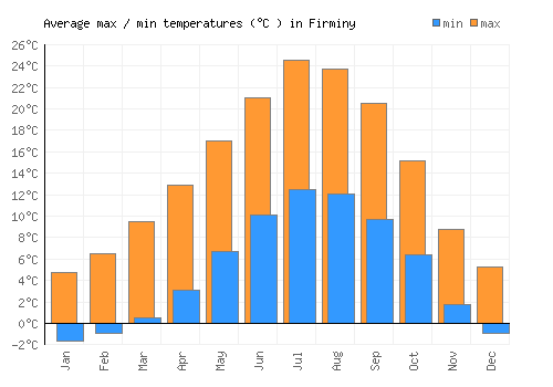Firminy average minimum / maximum temperatures (Celsius)