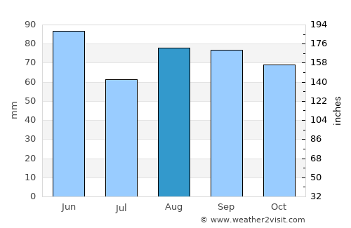 Firminy average rain in August