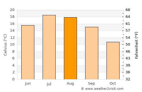 Firminy average temperature in August