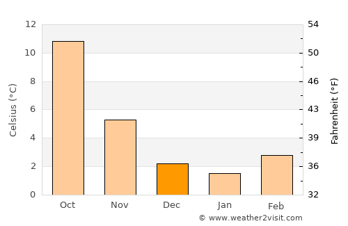 Firminy average temperature in December