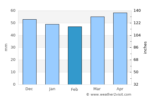 Firminy average rain in February