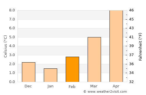 Firminy average temperature in February
