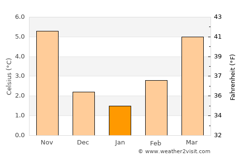 Firminy average temperature in January