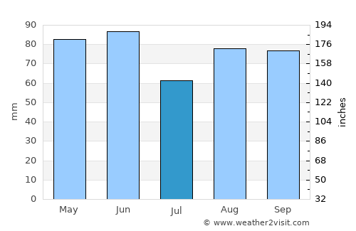 Firminy average rain in July
