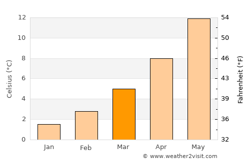 Firminy average temperature in March