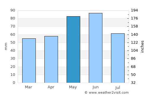 Firminy average rain in May