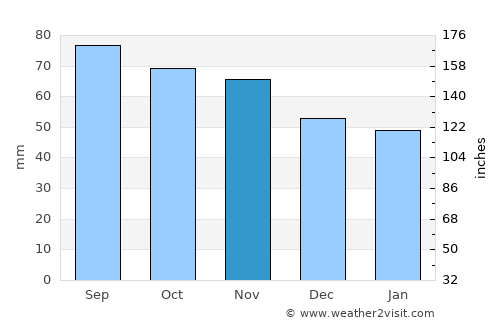 Firminy average rain in November