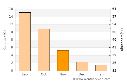 Firminy average temperature in November