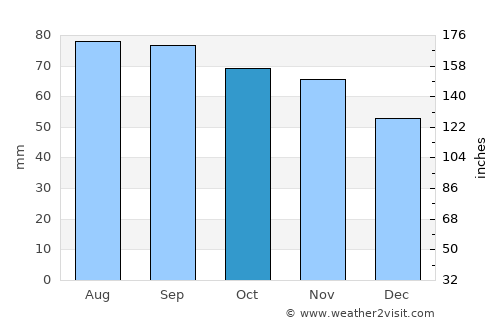 Firminy average rain in October