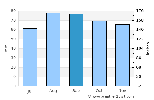 Firminy average rain in September