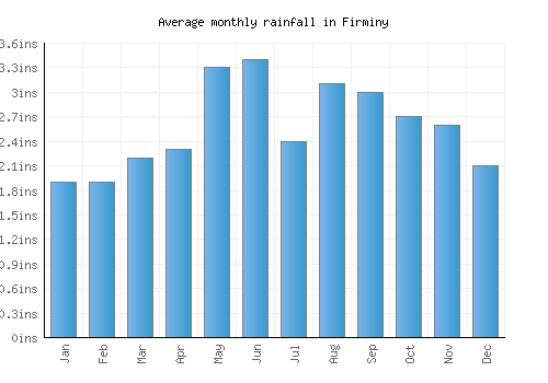 Firminy monthly rainfall chart (inches)