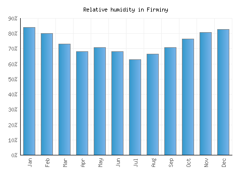 Firminy relative humidity averages