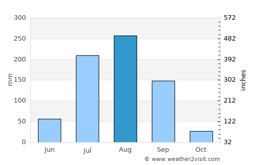 Fīrozābād average rain in August