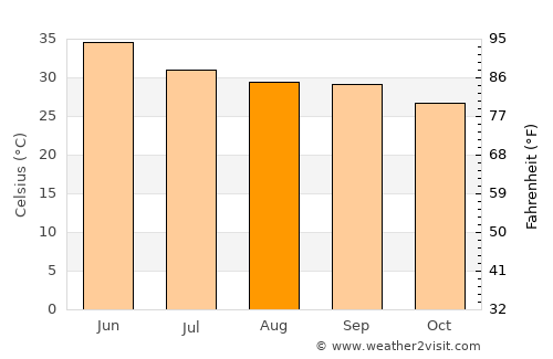 Fīrozābād average temperature in August