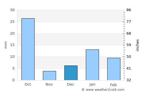 Fīrozābād average rain in December