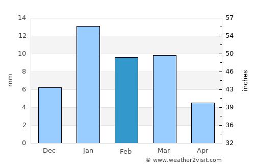 Fīrozābād average rain in February